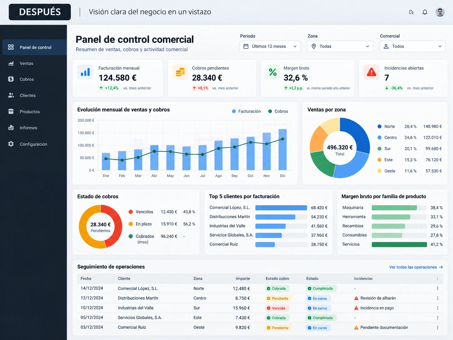 Cuadro de mando ejecutivo con datos de ejemplo